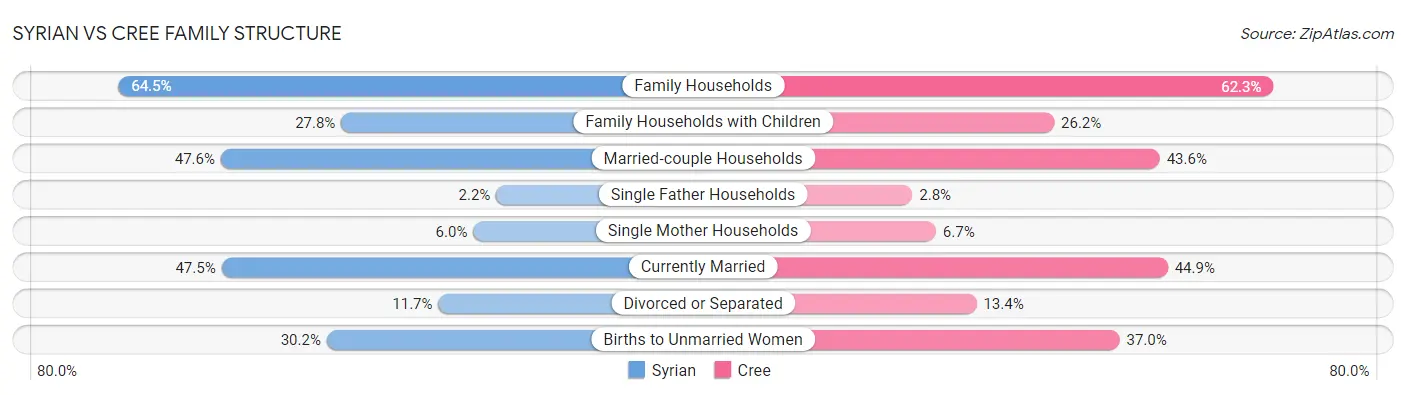 Syrian vs Cree Family Structure