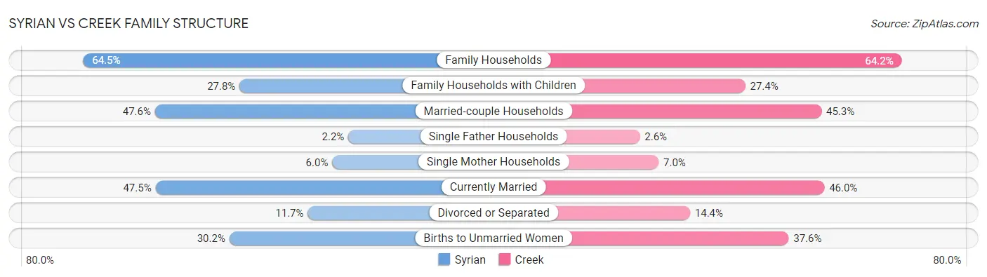 Syrian vs Creek Family Structure
