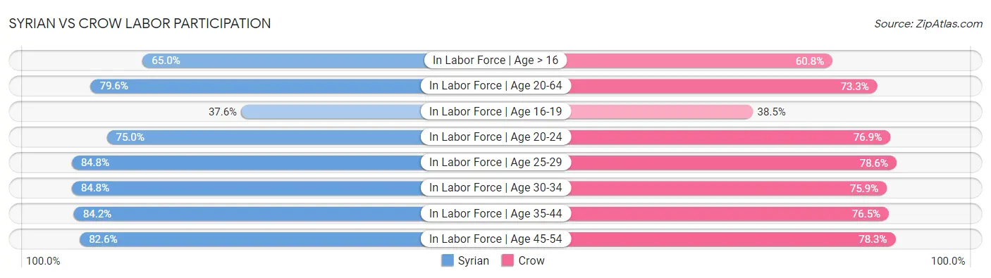 Syrian vs Crow Labor Participation