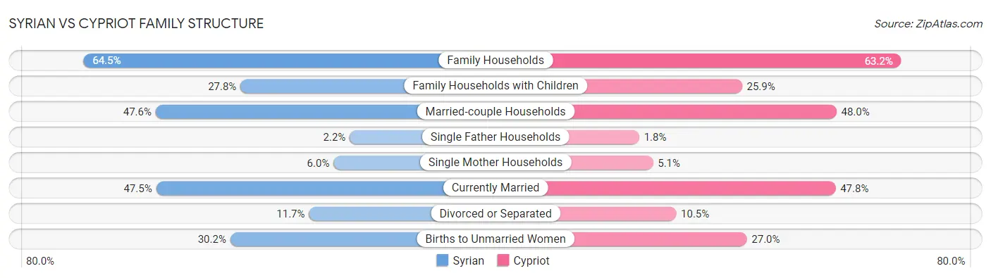Syrian vs Cypriot Family Structure