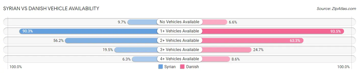 Syrian vs Danish Vehicle Availability