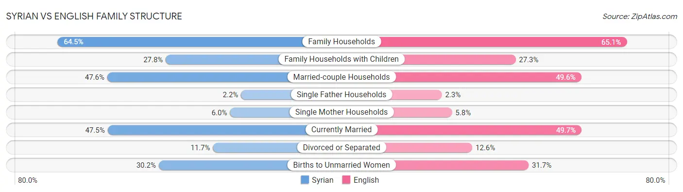 Syrian vs English Family Structure