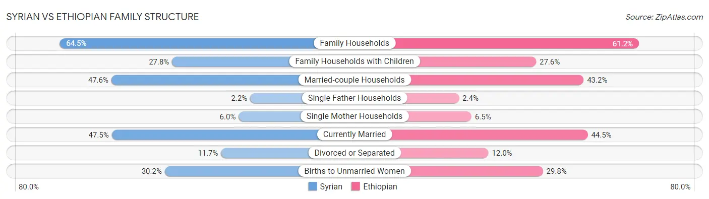 Syrian vs Ethiopian Family Structure