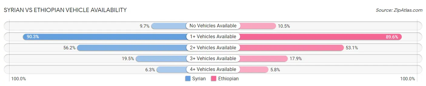 Syrian vs Ethiopian Vehicle Availability
