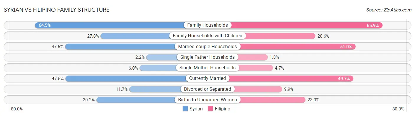 Syrian vs Filipino Family Structure