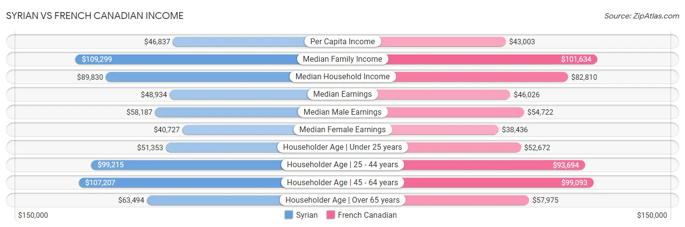 Syrian vs French Canadian Income