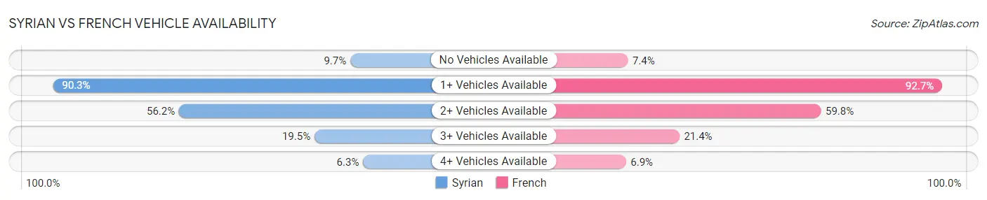 Syrian vs French Vehicle Availability