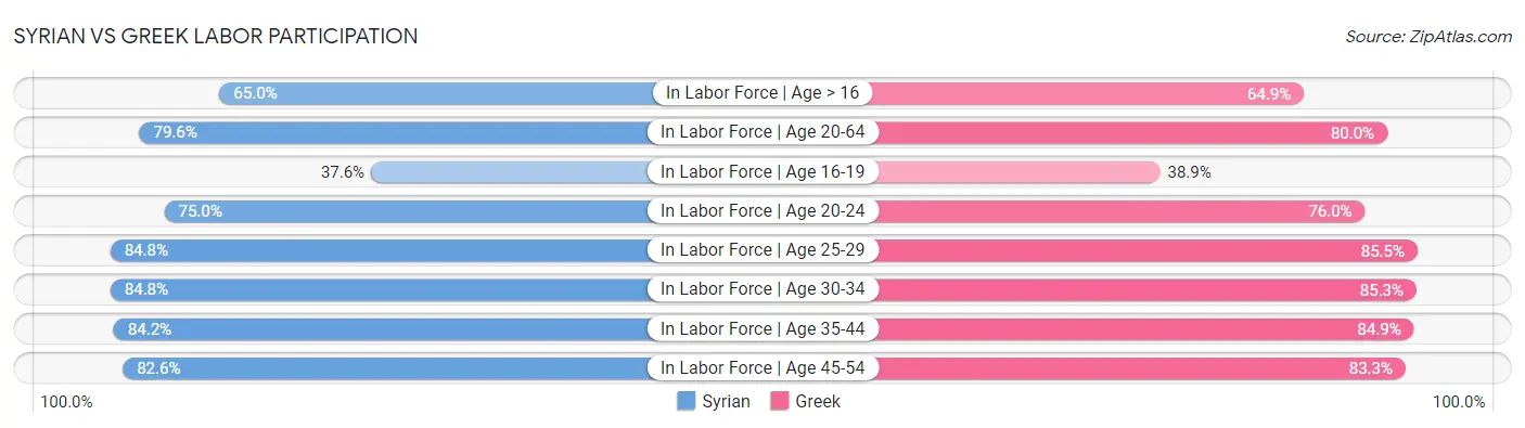 Syrian vs Greek Labor Participation