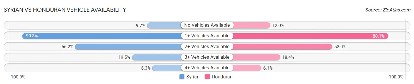 Syrian vs Honduran Vehicle Availability