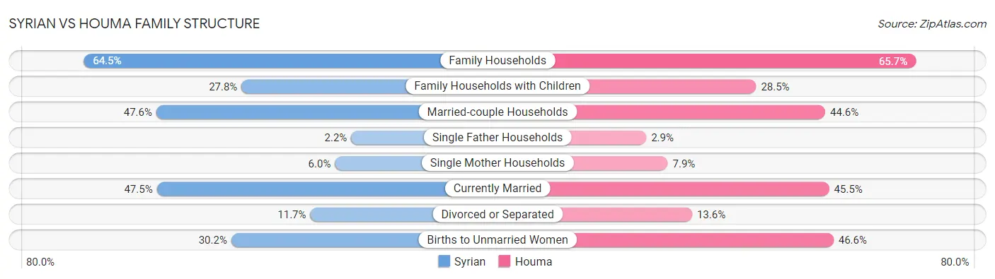 Syrian vs Houma Family Structure