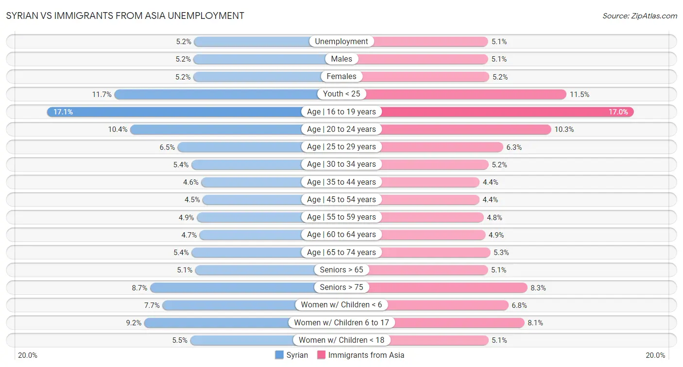 Syrian vs Immigrants from Asia Unemployment