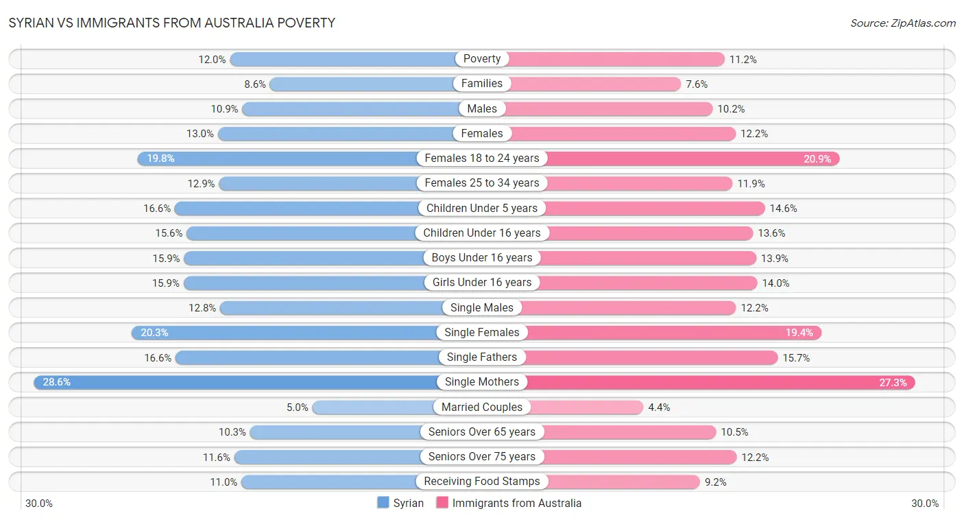 Syrian vs Immigrants from Australia Poverty