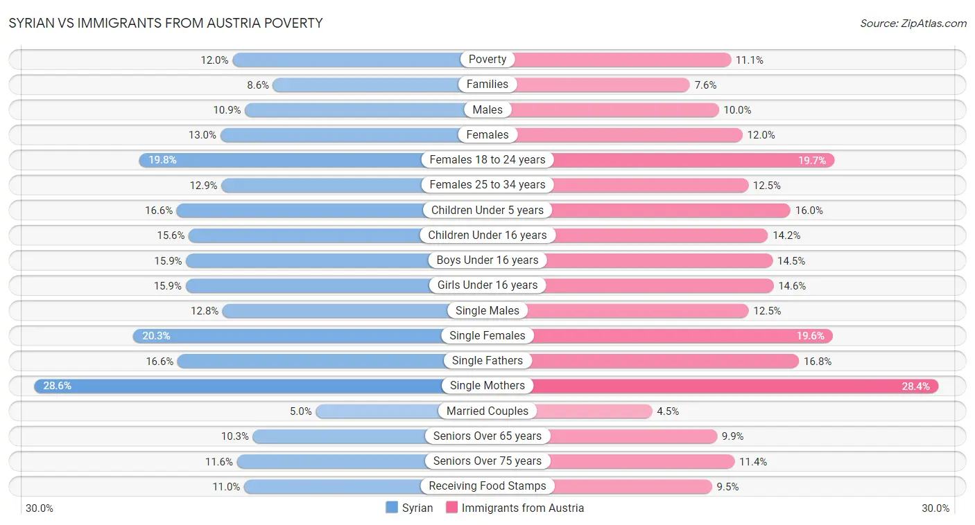Syrian vs Immigrants from Austria Poverty
