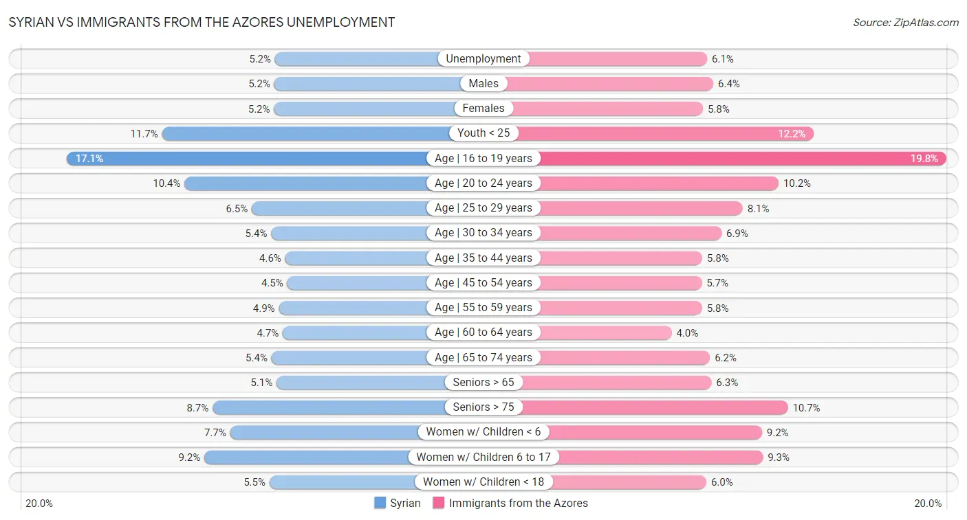 Syrian vs Immigrants from the Azores Unemployment