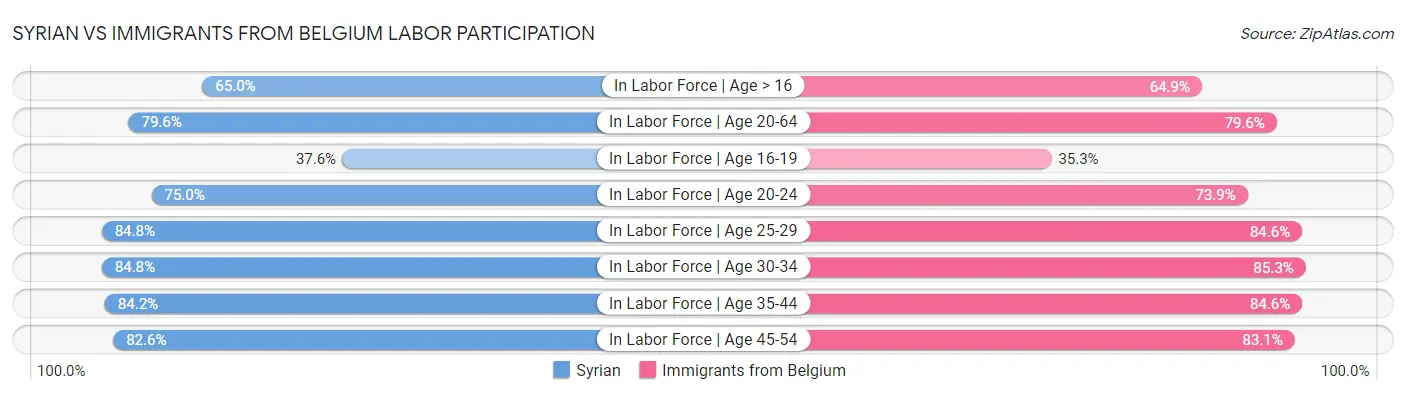 Syrian vs Immigrants from Belgium Labor Participation