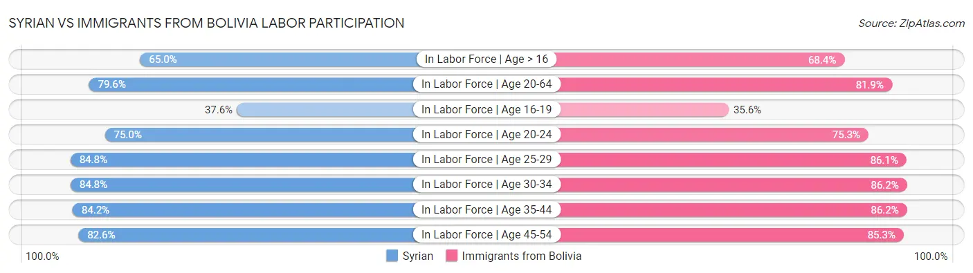 Syrian vs Immigrants from Bolivia Labor Participation