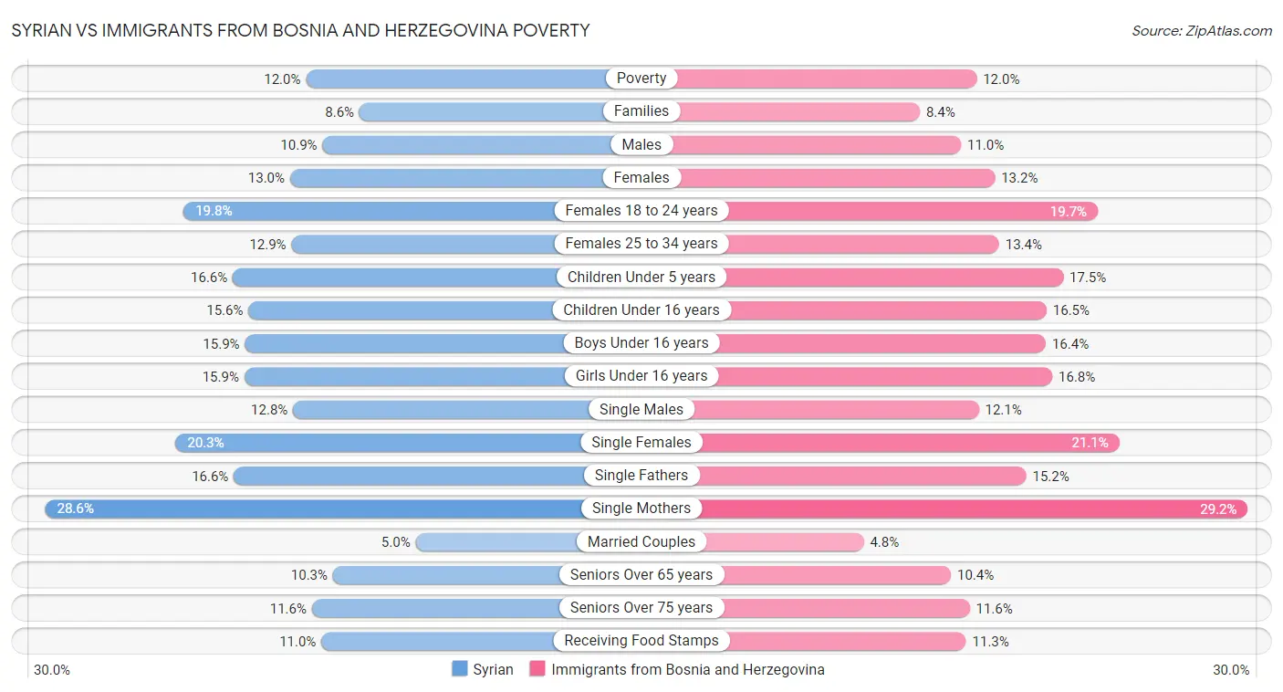 Syrian vs Immigrants from Bosnia and Herzegovina Poverty