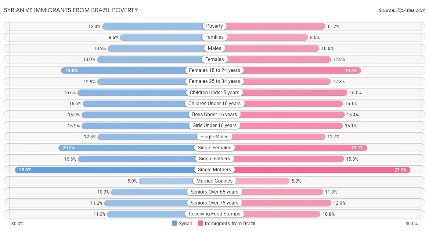 Syrian vs Immigrants from Brazil Poverty