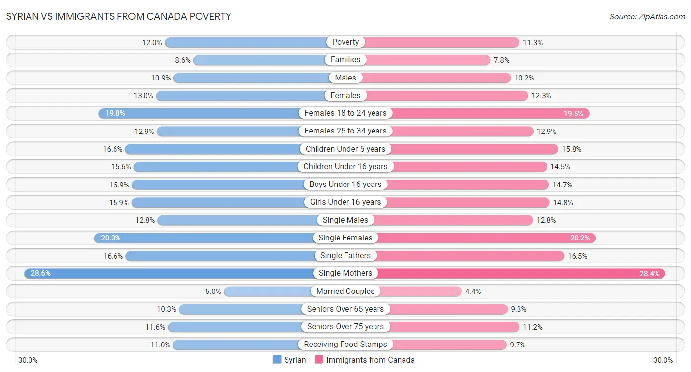 Syrian vs Immigrants from Canada Poverty