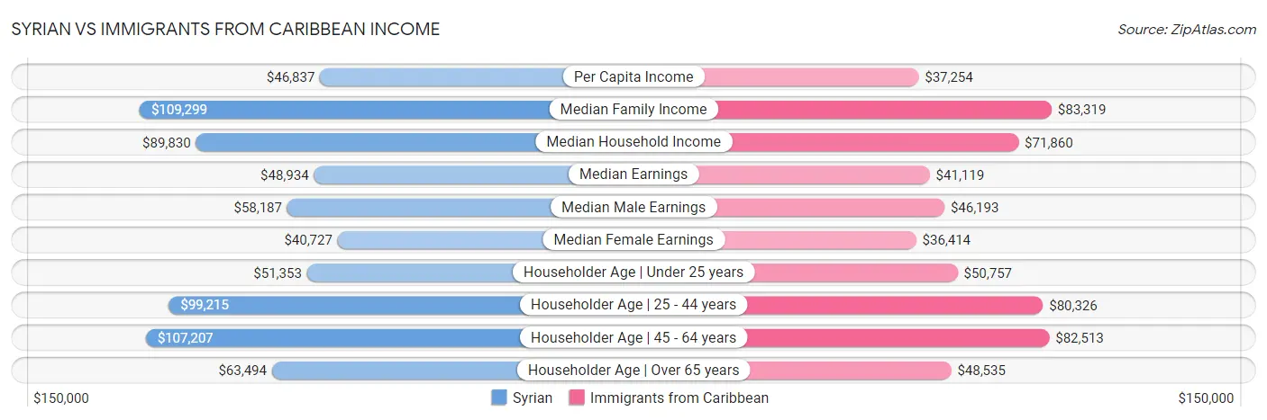 Syrian vs Immigrants from Caribbean Income