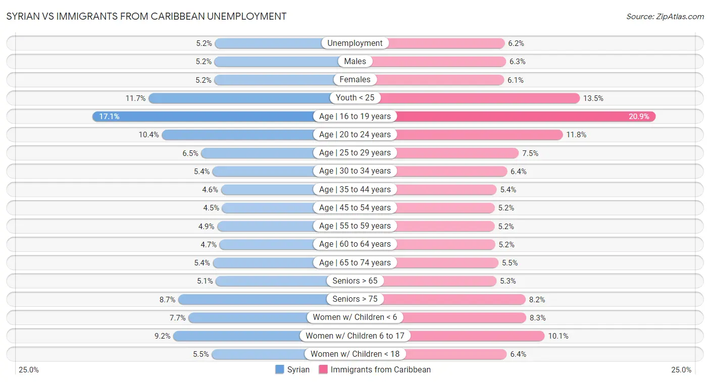 Syrian vs Immigrants from Caribbean Unemployment
