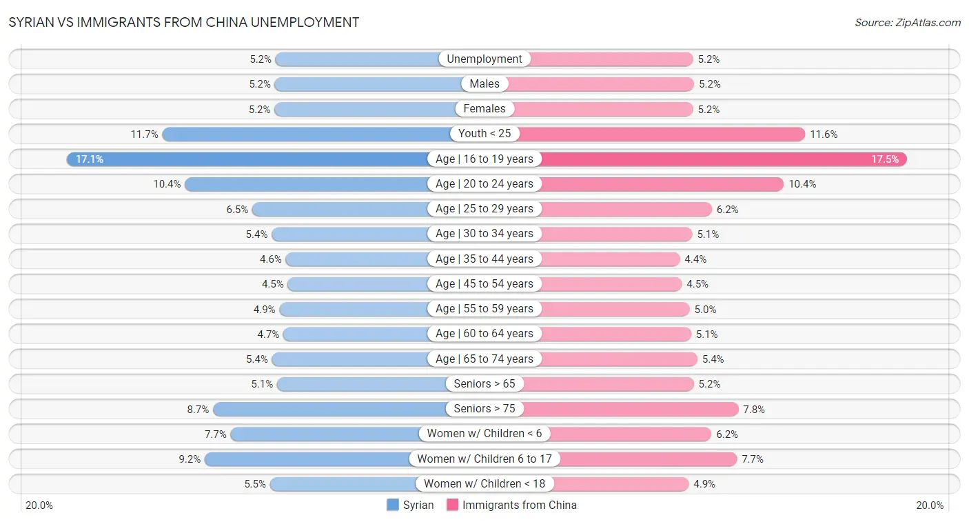 Syrian vs Immigrants from China Unemployment