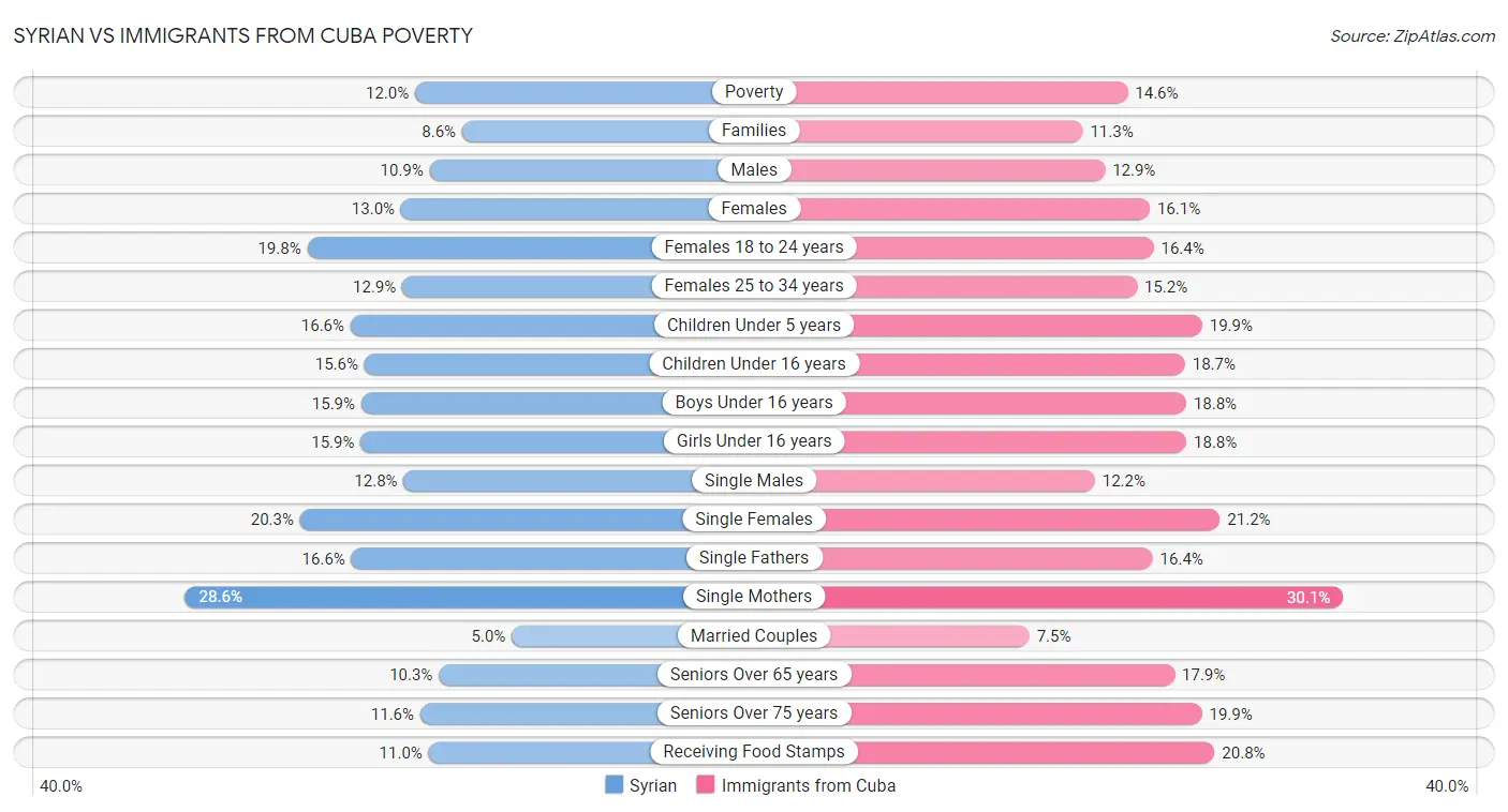 Syrian vs Immigrants from Cuba Poverty