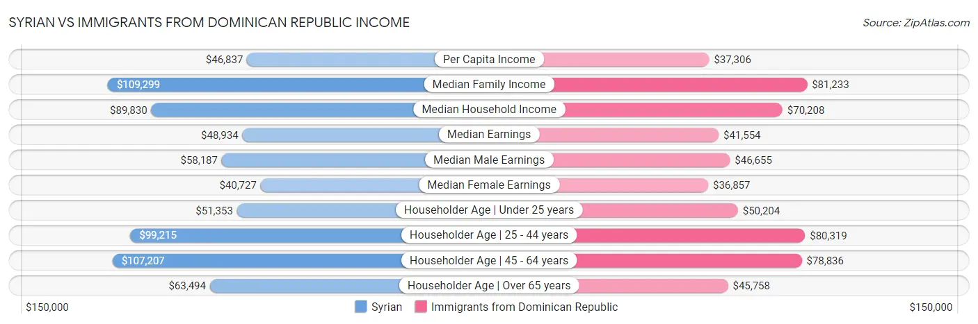 Syrian vs Immigrants from Dominican Republic Income