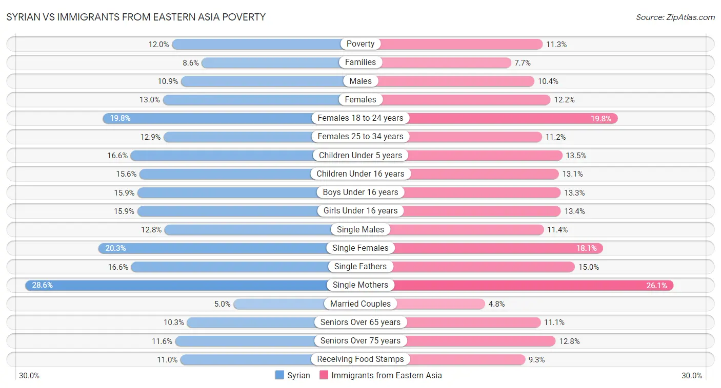 Syrian vs Immigrants from Eastern Asia Poverty