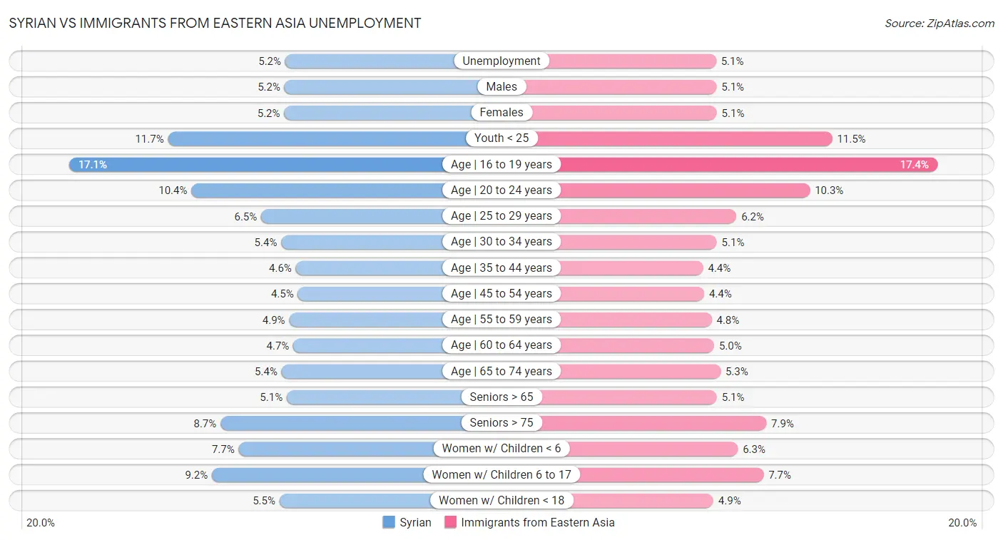 Syrian vs Immigrants from Eastern Asia Unemployment