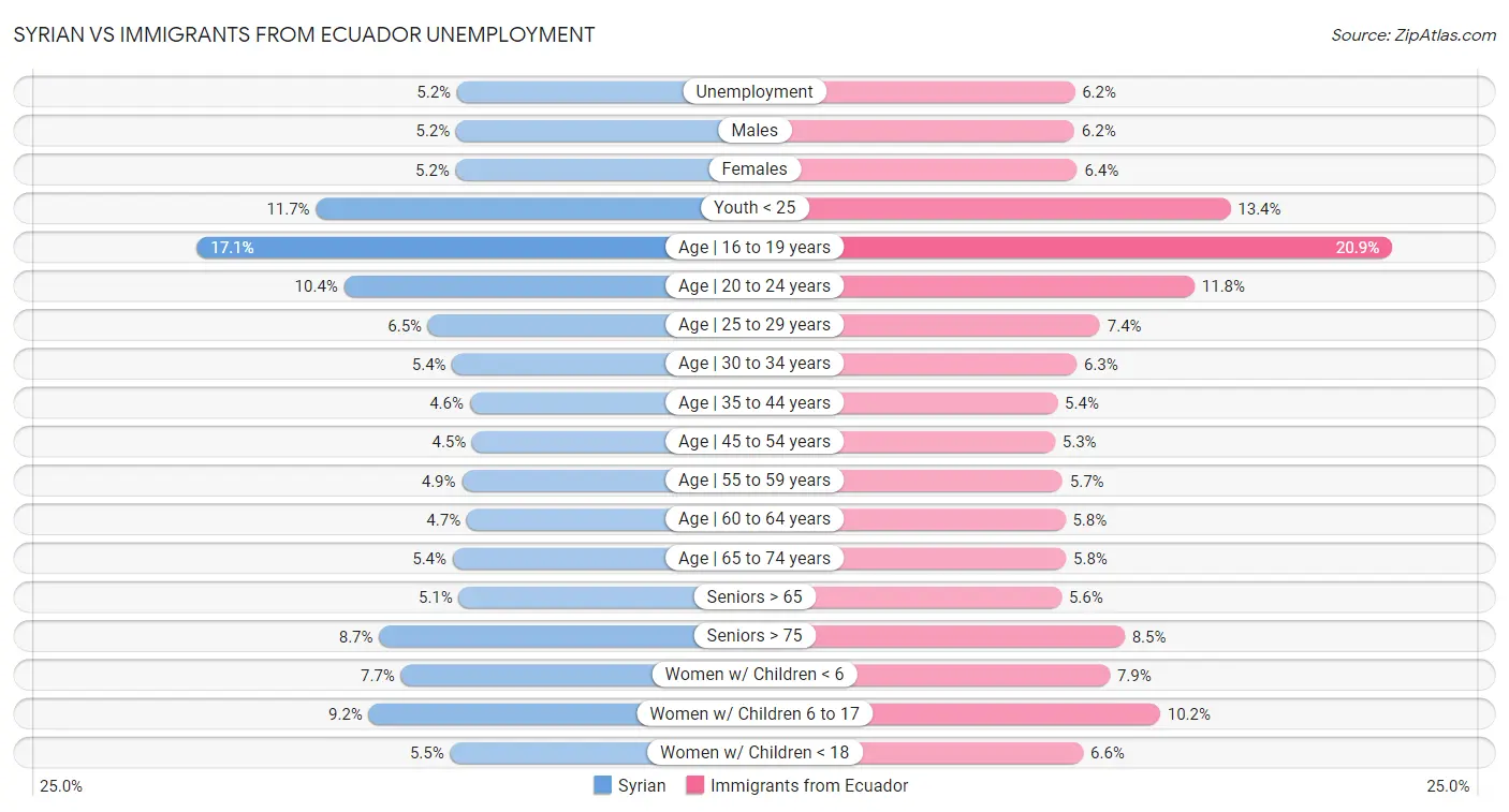 Syrian vs Immigrants from Ecuador Unemployment