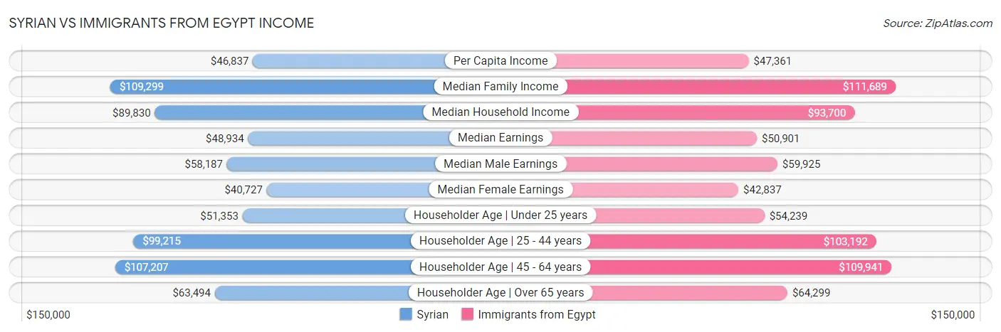 Syrian vs Immigrants from Egypt Income