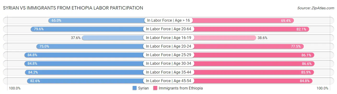 Syrian vs Immigrants from Ethiopia Labor Participation