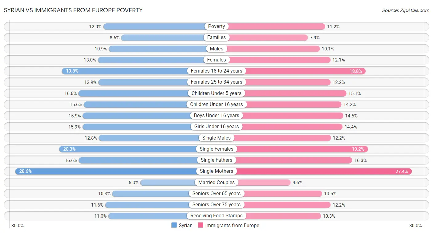 Syrian vs Immigrants from Europe Poverty