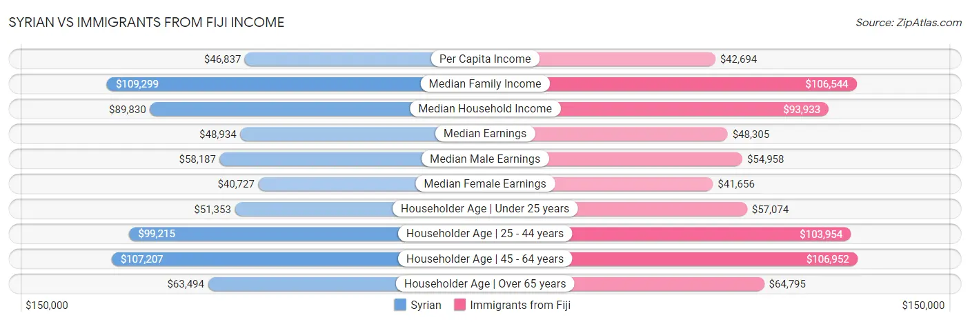 Syrian vs Immigrants from Fiji Income