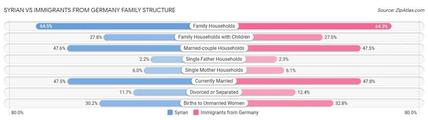 Syrian vs Immigrants from Germany Family Structure