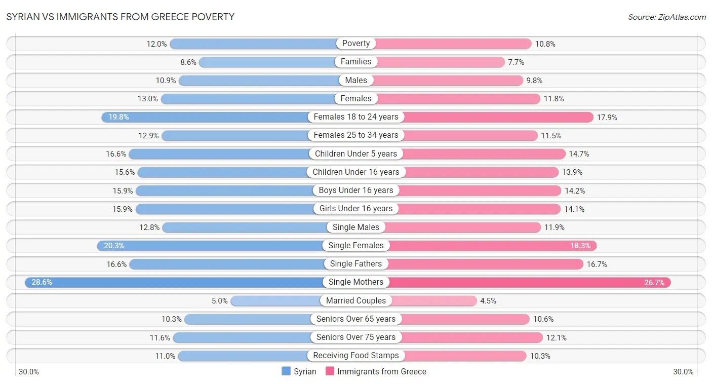 Syrian vs Immigrants from Greece Poverty