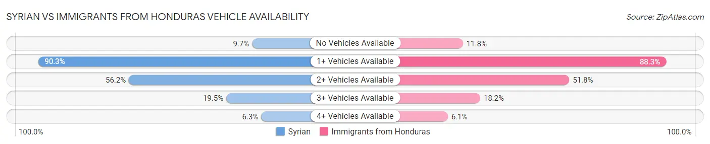 Syrian vs Immigrants from Honduras Vehicle Availability