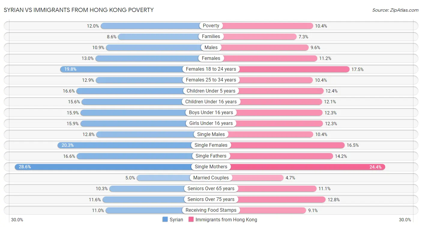 Syrian vs Immigrants from Hong Kong Poverty