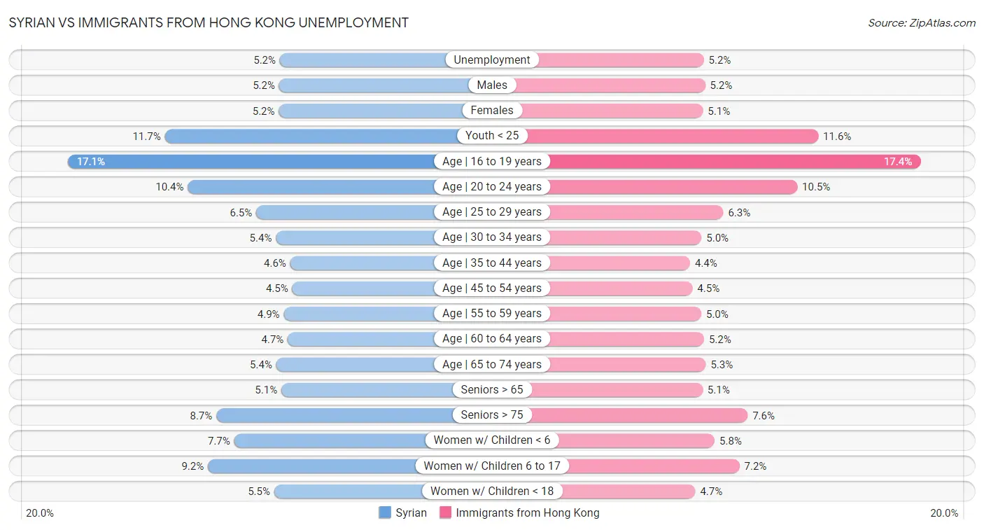 Syrian vs Immigrants from Hong Kong Unemployment