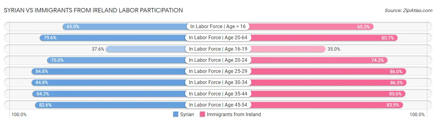 Syrian vs Immigrants from Ireland Labor Participation
