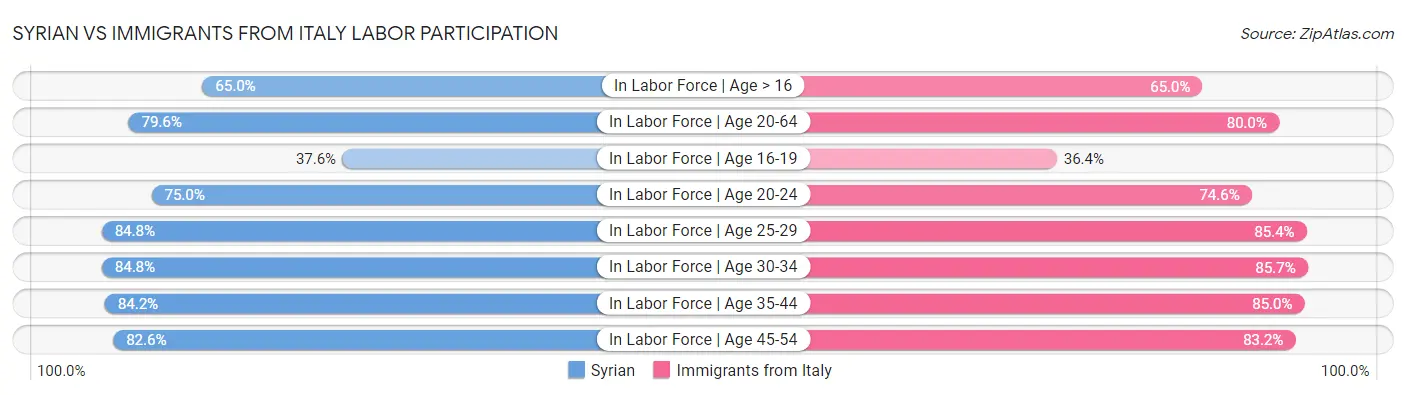 Syrian vs Immigrants from Italy Labor Participation