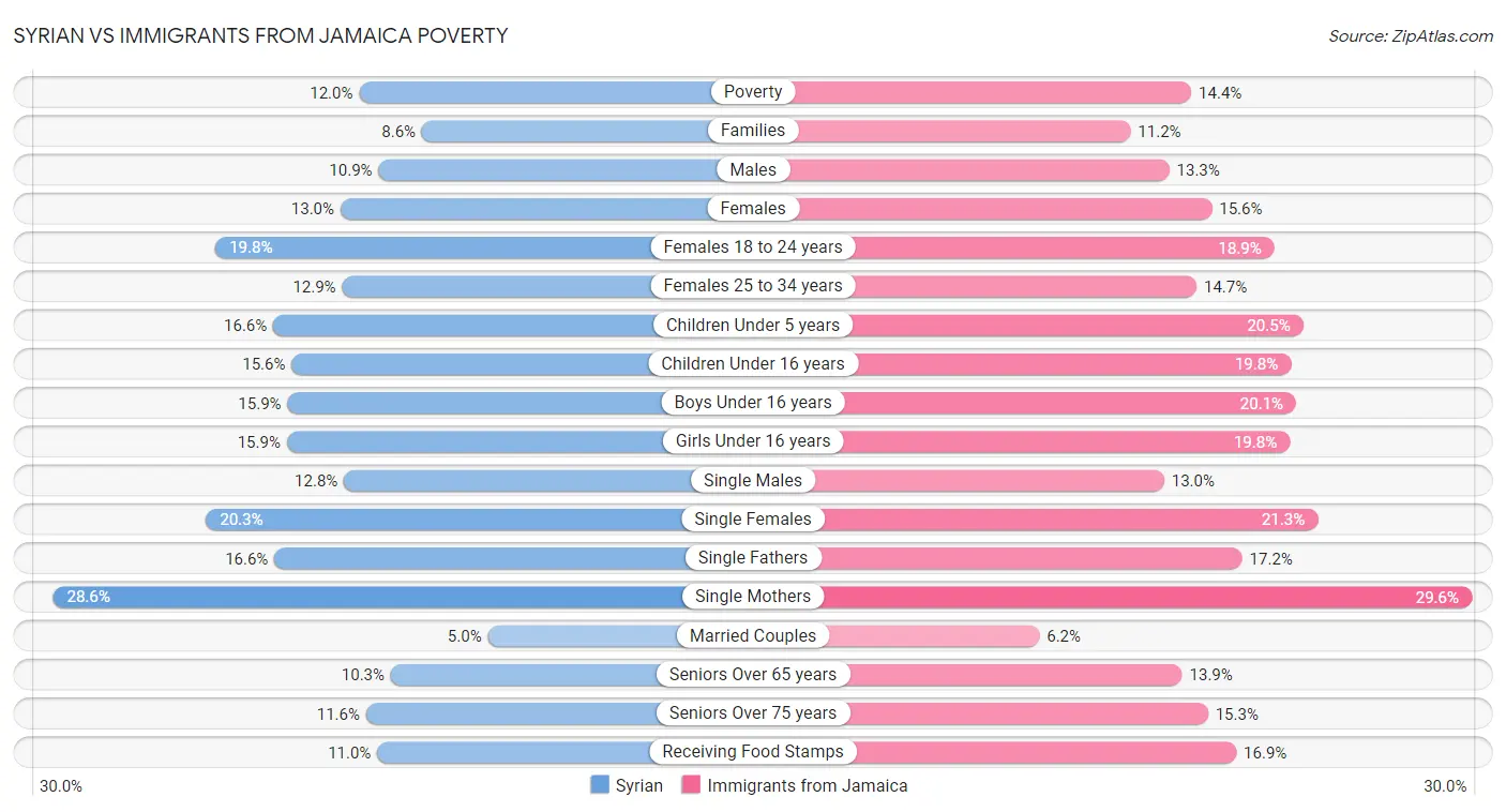 Syrian vs Immigrants from Jamaica Poverty