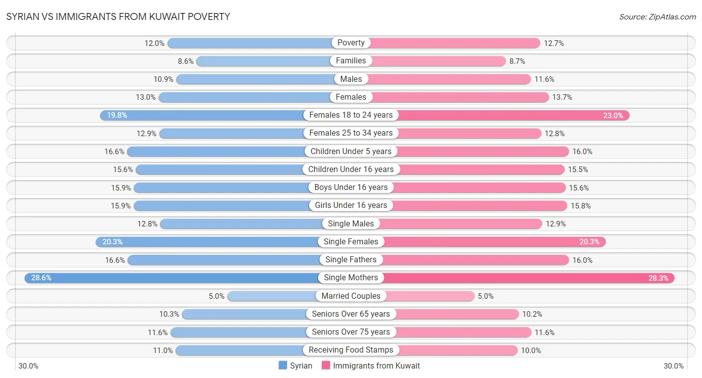 Syrian vs Immigrants from Kuwait Poverty