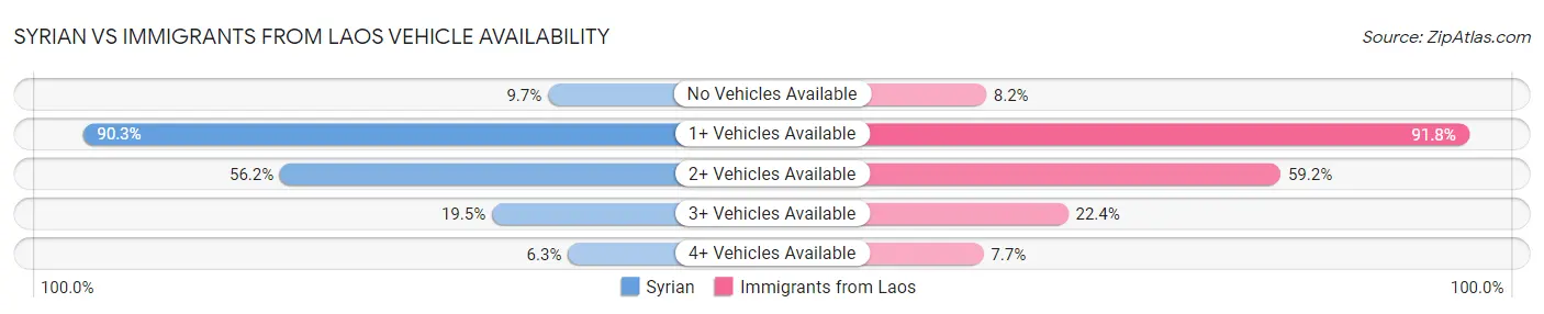 Syrian vs Immigrants from Laos Vehicle Availability