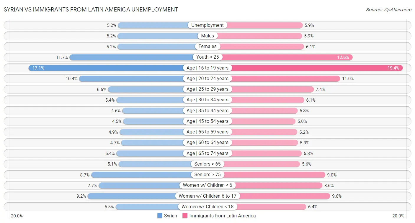 Syrian vs Immigrants from Latin America Unemployment
