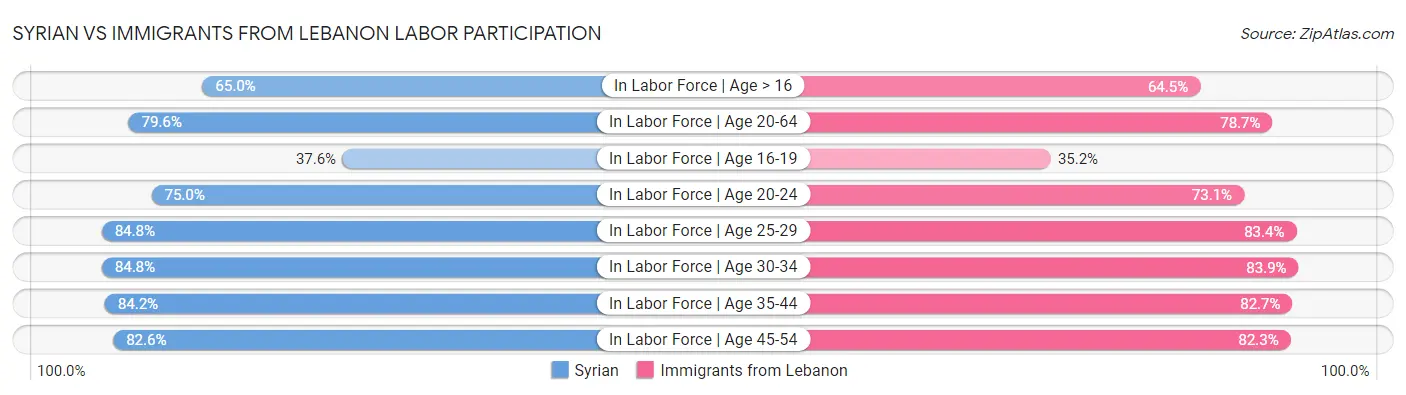 Syrian vs Immigrants from Lebanon Labor Participation