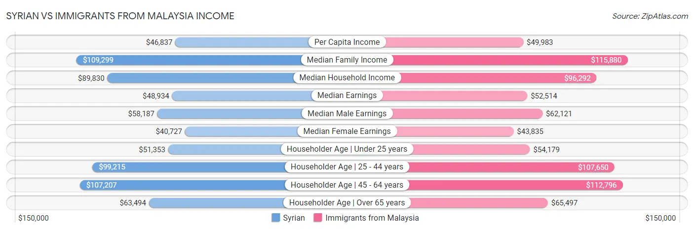 Syrian vs Immigrants from Malaysia Income