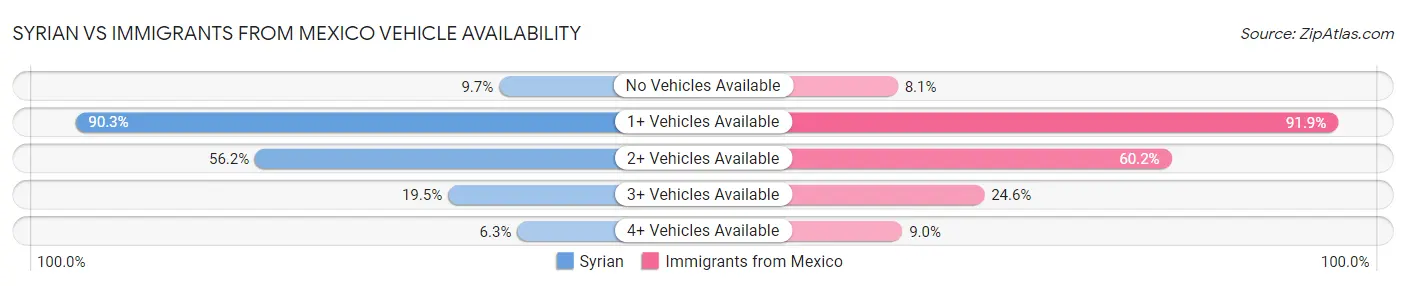 Syrian vs Immigrants from Mexico Vehicle Availability