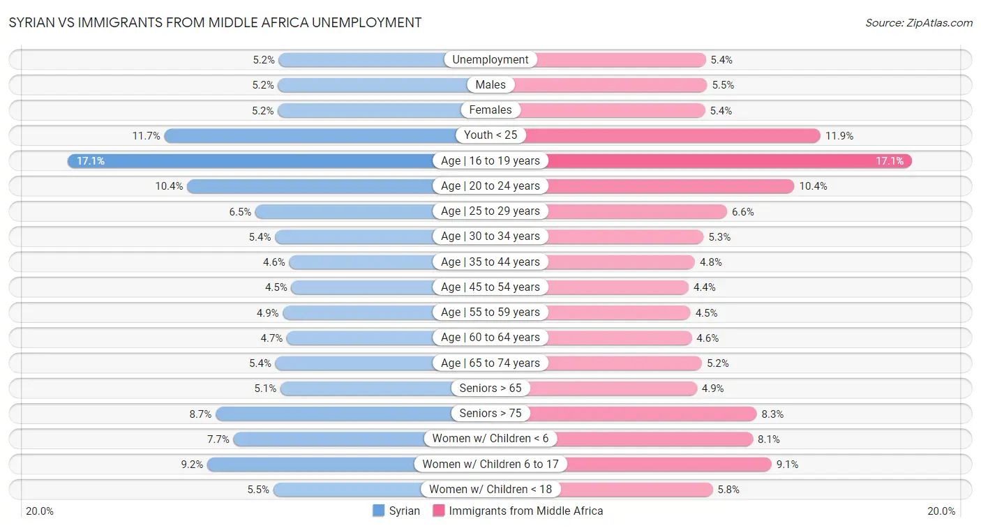 Syrian vs Immigrants from Middle Africa Unemployment